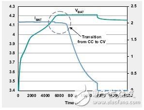 Figure 2: Original charger (does not support time optimization technology)