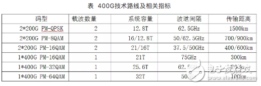 400G is an important evolution direction of ultra-high-speed and large-capacity optical transmission network