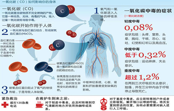 Limited space operations are trapped underground, carbon monoxide is the culprit