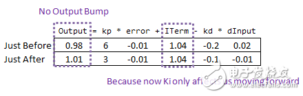 Use the PID library to easily get the PID