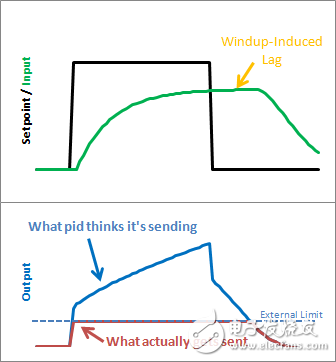 Use the PID library to easily get the PID