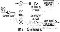 Receiver RF front-end design based on wireless LAN standard