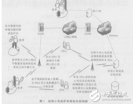 Design and Implementation of Remote ECG Monitoring Software System