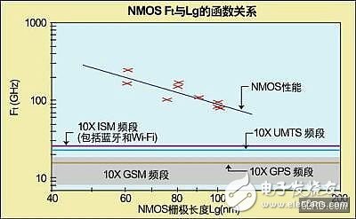 CMOS technology mitigates the integration challenges of RF circuits in SoCs