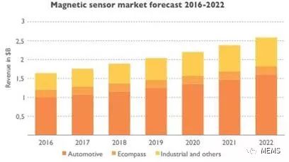 Magnetic Sensor Market Forecast