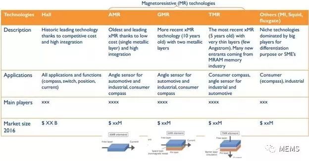 A torsional micro-mechanical magnetic field sensor and its preparation method are proposed to solve the problem.
