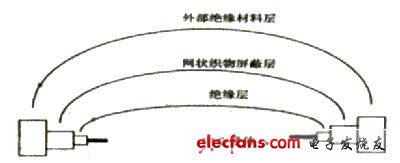 Figure 1-3-1 Schematic diagram of the coaxial cable structure