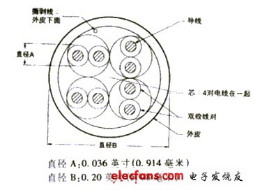 Figure 1-3-25 Category 4 pairs of unshielded twisted pair