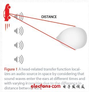 Figure 1 The head-related transfer function considers that sound waves enter the human ear at different times and have different intensities due to the difference in distance between the two ears, thereby locating the sound source in space.