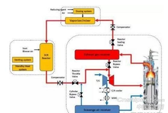 The first domestic low-speed marine diesel engine with independent research and development of high-pressure SCR was successfully submitted