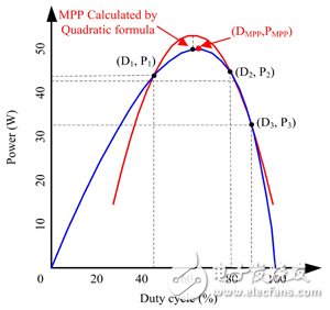 Schematic diagram of quadratic extreme MPPT algorithm