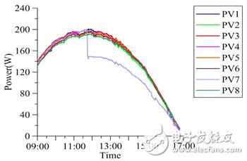 Decentralized solar power generation day test results