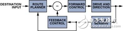 Inertial sensor solves autonomous navigation of mobile robot