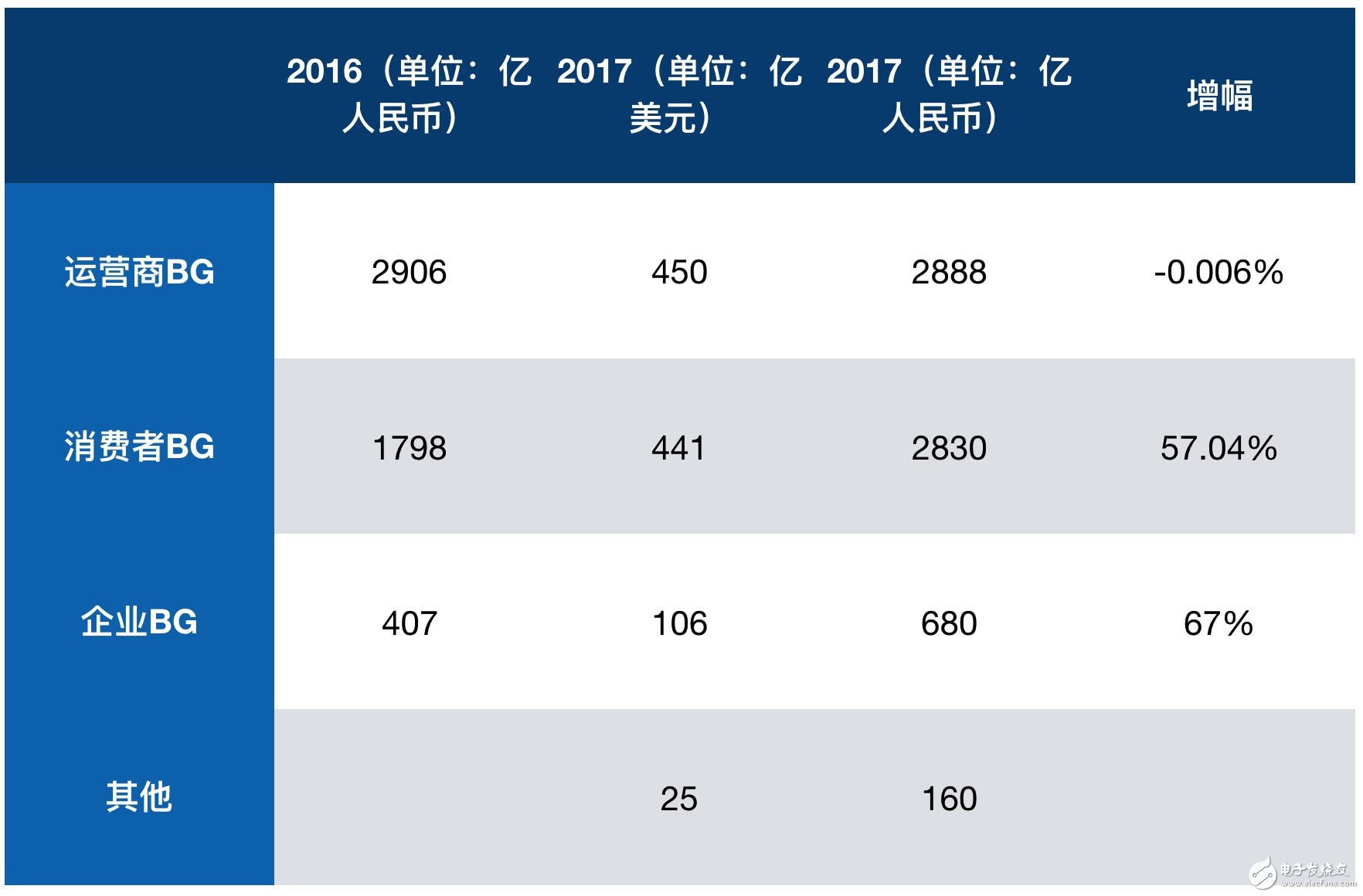 Samsung Telecom equipment challenge Huawei