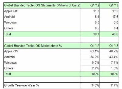 Global Tablet PC Operating System Shipment and Market Share in the First Quarter of 2013