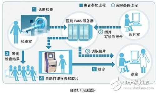 The use process of K-1000 self-service printing workstation in hospital
