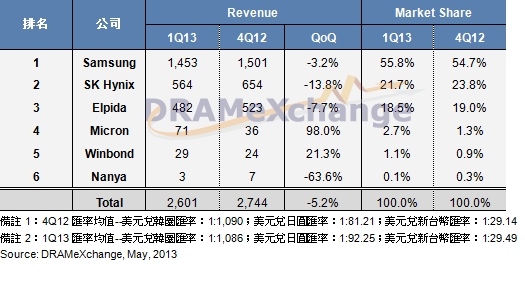 Ranking of global mobile storage revenue in the first quarter of 2013 (unit: million US dollars)