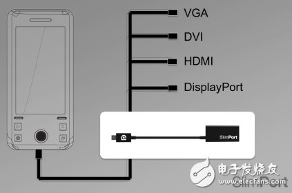 SlimPort technology