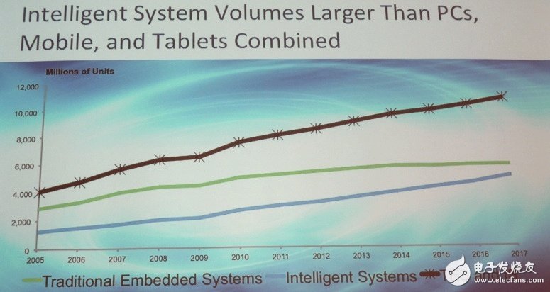 IDC predicts that the growth of intelligent systems will exceed embedded systems