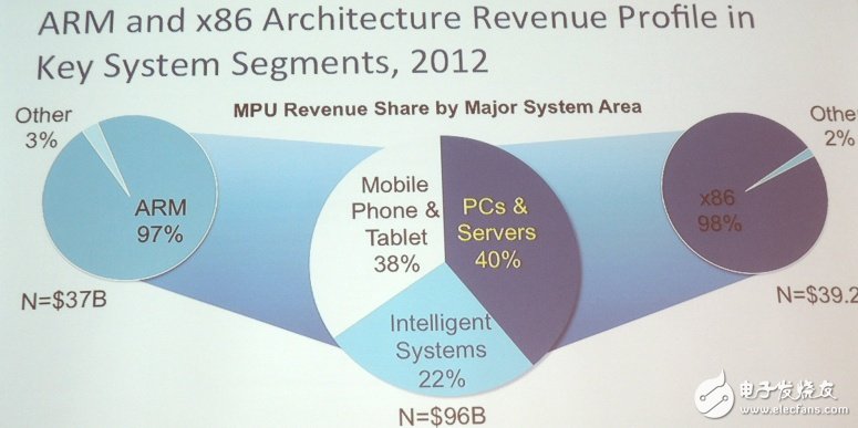 Intel, ARM, MIPS and Power architectures respectively occupy important positions in the IoT market