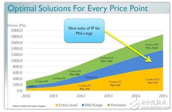 ARM: Cortex-A12 leads mid-priced mobile devices into mainstream