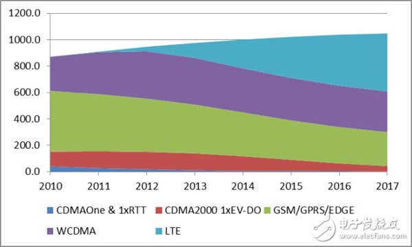 Global mobile communication technology business revenue 2010-2017 (unit: billion US dollars)