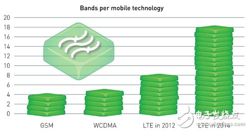 Figure 1: Trends in the number of frequency bands supported by mobile communications technology