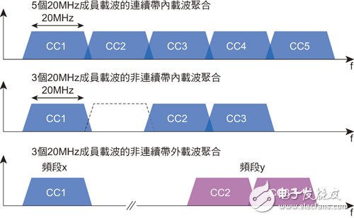 Carrier technology concept map