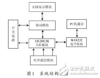 LED multi-function remote display design and implementation