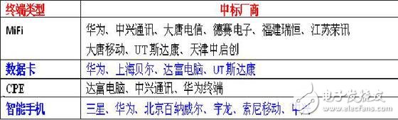 China Mobile's TD-LTE terminal collection and acquisition results Qualcomm once again won