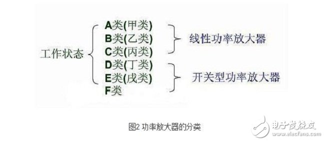 Classification of power amplifiers