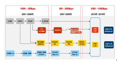 Figure 1: Mobile network technology development roadmap