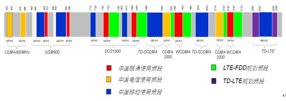 Figure 3: Spectrum distribution of China Mobile Network Operators