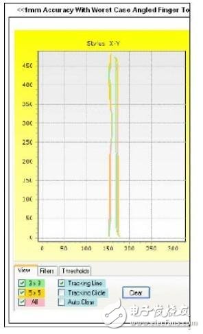 Figure 1: Example shows inaccuracy or error in touch panel tracking