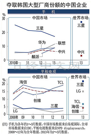 Chinese companies that seize the share of Korean manufacturers