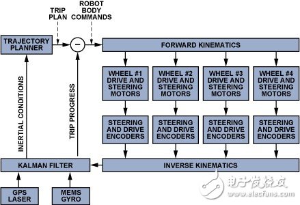 Inertial sensor solves autonomous navigation of mobile robot