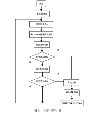 Electrical fire monitoring system main program flow chart.Jpg