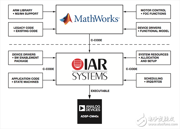 [A Dr. A series] For motor control systems and design (9)