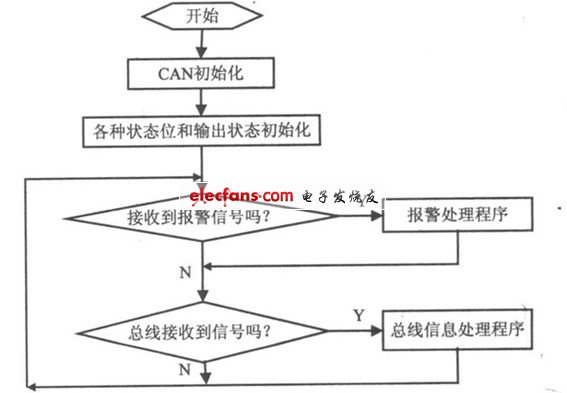 Main program flow chart