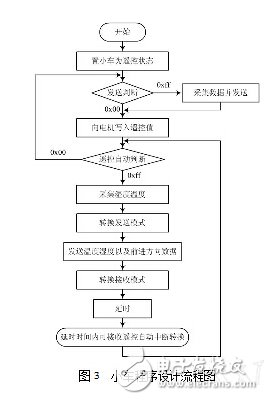 Fpga design and application: smart car design