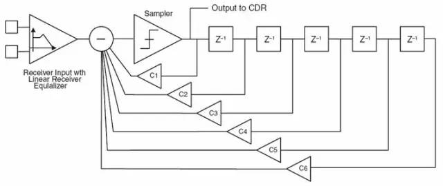 Decision Feedback Equalizer