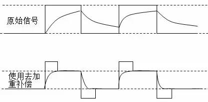 De-emphasis Example