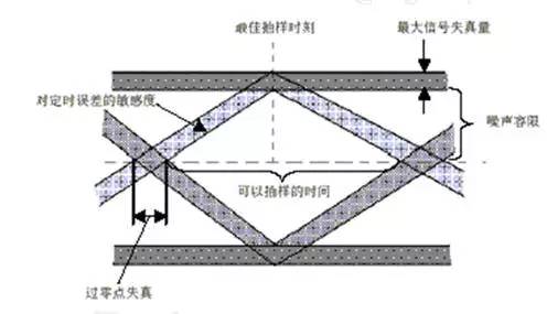Eye Diagram