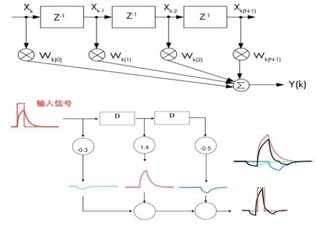 Feedforward Equalizer