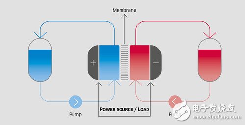 In fact, the biggest difference between a liquid flow battery and a normal lithium battery pure electric vehicle is that the flow battery plays an "engine" in the overall structure of the automobile, and is not a common energy storage mechanism. The positive and negative electrolyte chambers continuously supply fuel to the flow battery, and a redox reaction occurs in the film to generate an electric current.