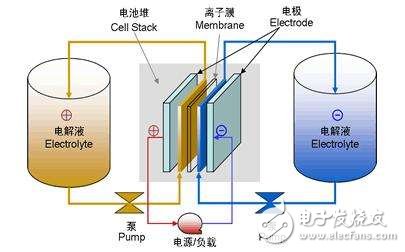 Is it black technology? Deep analysis of flow battery technology