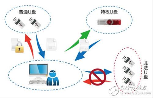 USB attack can not be ignored åŒ¡æ©ç½‘ç»œä¼˜å® UBO comprehensive prevention and control