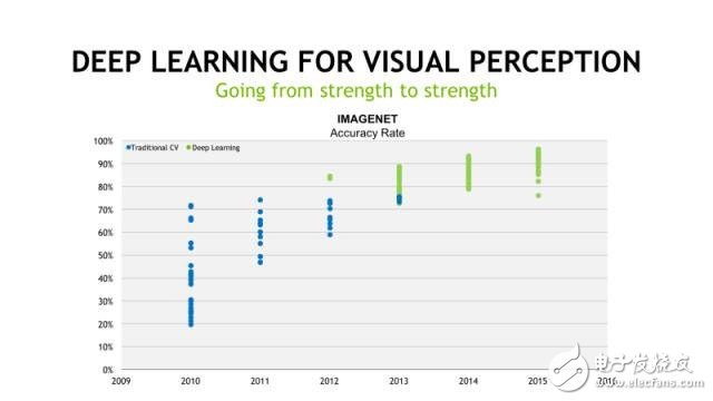 13 pictures to see how deep the depth of learning