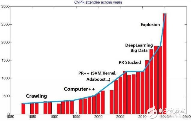 13 pictures to see how deep the depth of learning