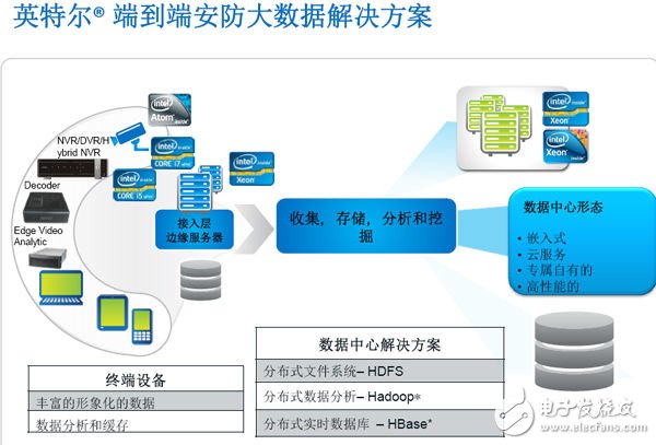 Intel Big Data Solutions